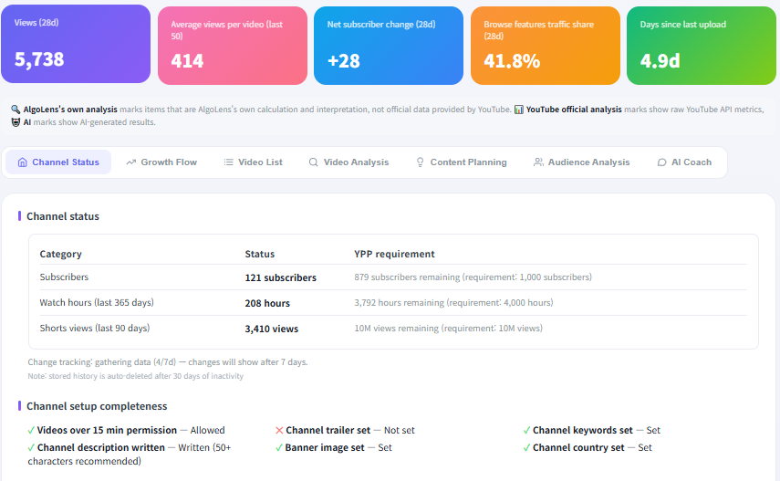 AlgoLens dashboard — subscriber growth and milestone metrics